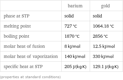  | barium | gold phase at STP | solid | solid melting point | 727 °C | 1064.18 °C boiling point | 1870 °C | 2856 °C molar heat of fusion | 8 kJ/mol | 12.5 kJ/mol molar heat of vaporization | 140 kJ/mol | 330 kJ/mol specific heat at STP | 205 J/(kg K) | 129.1 J/(kg K) (properties at standard conditions)