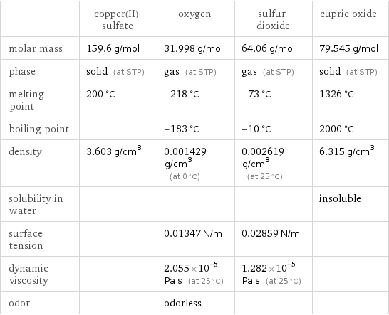  | copper(II) sulfate | oxygen | sulfur dioxide | cupric oxide molar mass | 159.6 g/mol | 31.998 g/mol | 64.06 g/mol | 79.545 g/mol phase | solid (at STP) | gas (at STP) | gas (at STP) | solid (at STP) melting point | 200 °C | -218 °C | -73 °C | 1326 °C boiling point | | -183 °C | -10 °C | 2000 °C density | 3.603 g/cm^3 | 0.001429 g/cm^3 (at 0 °C) | 0.002619 g/cm^3 (at 25 °C) | 6.315 g/cm^3 solubility in water | | | | insoluble surface tension | | 0.01347 N/m | 0.02859 N/m |  dynamic viscosity | | 2.055×10^-5 Pa s (at 25 °C) | 1.282×10^-5 Pa s (at 25 °C) |  odor | | odorless | | 