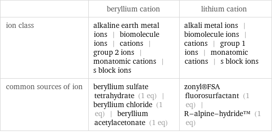  | beryllium cation | lithium cation ion class | alkaline earth metal ions | biomolecule ions | cations | group 2 ions | monatomic cations | s block ions | alkali metal ions | biomolecule ions | cations | group 1 ions | monatomic cations | s block ions common sources of ion | beryllium sulfate tetrahydrate (1 eq) | beryllium chloride (1 eq) | beryllium acetylacetonate (1 eq) | zonyl®FSA fluorosurfactant (1 eq) | R-alpine-hydride™ (1 eq)