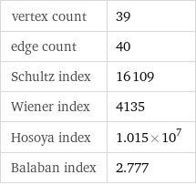 vertex count | 39 edge count | 40 Schultz index | 16109 Wiener index | 4135 Hosoya index | 1.015×10^7 Balaban index | 2.777