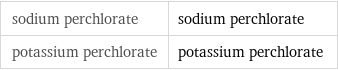 sodium perchlorate | sodium perchlorate potassium perchlorate | potassium perchlorate