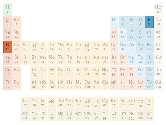 Periodic table location