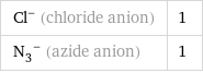 Cl^- (chloride anion) | 1 (N_3)^- (azide anion) | 1