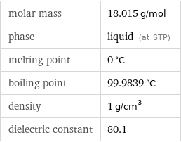 molar mass | 18.015 g/mol phase | liquid (at STP) melting point | 0 °C boiling point | 99.9839 °C density | 1 g/cm^3 dielectric constant | 80.1