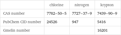  | chlorine | nitrogen | krypton CAS number | 7782-50-5 | 7727-37-9 | 7439-90-9 PubChem CID number | 24526 | 947 | 5416 Gmelin number | | | 16201