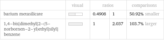  | visual | ratios | | comparisons barium metasilicate | | 0.4908 | 1 | 50.92% smaller 1, 4-bis[dimethyl[2-(5-norbornen-2-yl)ethyl]silyl]benzene | | 1 | 2.037 | 103.7% larger