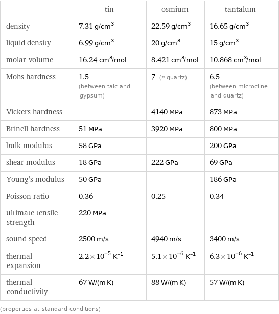  | tin | osmium | tantalum density | 7.31 g/cm^3 | 22.59 g/cm^3 | 16.65 g/cm^3 liquid density | 6.99 g/cm^3 | 20 g/cm^3 | 15 g/cm^3 molar volume | 16.24 cm^3/mol | 8.421 cm^3/mol | 10.868 cm^3/mol Mohs hardness | 1.5 (between talc and gypsum) | 7 (≈ quartz) | 6.5 (between microcline and quartz) Vickers hardness | | 4140 MPa | 873 MPa Brinell hardness | 51 MPa | 3920 MPa | 800 MPa bulk modulus | 58 GPa | | 200 GPa shear modulus | 18 GPa | 222 GPa | 69 GPa Young's modulus | 50 GPa | | 186 GPa Poisson ratio | 0.36 | 0.25 | 0.34 ultimate tensile strength | 220 MPa | |  sound speed | 2500 m/s | 4940 m/s | 3400 m/s thermal expansion | 2.2×10^-5 K^(-1) | 5.1×10^-6 K^(-1) | 6.3×10^-6 K^(-1) thermal conductivity | 67 W/(m K) | 88 W/(m K) | 57 W/(m K) (properties at standard conditions)