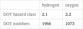  | hydrogen | oxygen DOT hazard class | 2.1 | 2.2 DOT numbers | 1966 | 1073