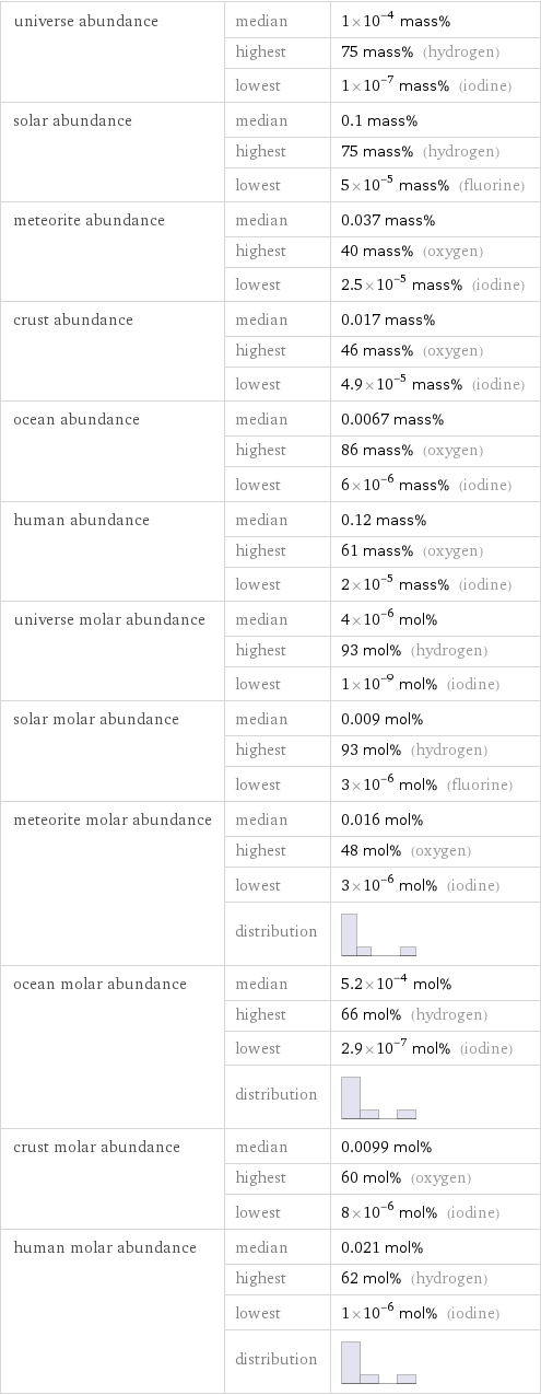 universe abundance | median | 1×10^-4 mass%  | highest | 75 mass% (hydrogen)  | lowest | 1×10^-7 mass% (iodine) solar abundance | median | 0.1 mass%  | highest | 75 mass% (hydrogen)  | lowest | 5×10^-5 mass% (fluorine) meteorite abundance | median | 0.037 mass%  | highest | 40 mass% (oxygen)  | lowest | 2.5×10^-5 mass% (iodine) crust abundance | median | 0.017 mass%  | highest | 46 mass% (oxygen)  | lowest | 4.9×10^-5 mass% (iodine) ocean abundance | median | 0.0067 mass%  | highest | 86 mass% (oxygen)  | lowest | 6×10^-6 mass% (iodine) human abundance | median | 0.12 mass%  | highest | 61 mass% (oxygen)  | lowest | 2×10^-5 mass% (iodine) universe molar abundance | median | 4×10^-6 mol%  | highest | 93 mol% (hydrogen)  | lowest | 1×10^-9 mol% (iodine) solar molar abundance | median | 0.009 mol%  | highest | 93 mol% (hydrogen)  | lowest | 3×10^-6 mol% (fluorine) meteorite molar abundance | median | 0.016 mol%  | highest | 48 mol% (oxygen)  | lowest | 3×10^-6 mol% (iodine)  | distribution |  ocean molar abundance | median | 5.2×10^-4 mol%  | highest | 66 mol% (hydrogen)  | lowest | 2.9×10^-7 mol% (iodine)  | distribution |  crust molar abundance | median | 0.0099 mol%  | highest | 60 mol% (oxygen)  | lowest | 8×10^-6 mol% (iodine) human molar abundance | median | 0.021 mol%  | highest | 62 mol% (hydrogen)  | lowest | 1×10^-6 mol% (iodine)  | distribution | 