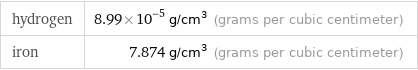 hydrogen | 8.99×10^-5 g/cm^3 (grams per cubic centimeter) iron | 7.874 g/cm^3 (grams per cubic centimeter)