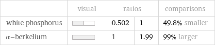  | visual | ratios | | comparisons white phosphorus | | 0.502 | 1 | 49.8% smaller α-berkelium | | 1 | 1.99 | 99% larger