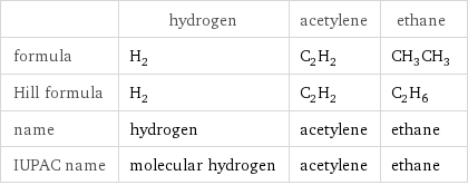  | hydrogen | acetylene | ethane formula | H_2 | C_2H_2 | CH_3CH_3 Hill formula | H_2 | C_2H_2 | C_2H_6 name | hydrogen | acetylene | ethane IUPAC name | molecular hydrogen | acetylene | ethane