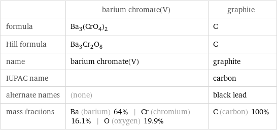  | barium chromate(V) | graphite formula | Ba_3(CrO_4)_2 | C Hill formula | Ba_3Cr_2O_8 | C name | barium chromate(V) | graphite IUPAC name | | carbon alternate names | (none) | black lead mass fractions | Ba (barium) 64% | Cr (chromium) 16.1% | O (oxygen) 19.9% | C (carbon) 100%