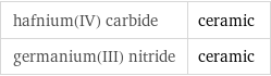 hafnium(IV) carbide | ceramic germanium(III) nitride | ceramic
