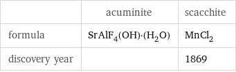  | acuminite | scacchite formula | SrAlF_4(OH)·(H_2O) | MnCl_2 discovery year | | 1869
