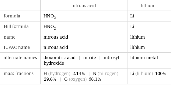  | nitrous acid | lithium formula | HNO_2 | Li Hill formula | HNO_2 | Li name | nitrous acid | lithium IUPAC name | nitrous acid | lithium alternate names | dioxonitric acid | nitrite | nitrosyl hydroxide | lithium metal mass fractions | H (hydrogen) 2.14% | N (nitrogen) 29.8% | O (oxygen) 68.1% | Li (lithium) 100%