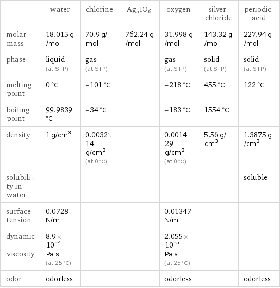  | water | chlorine | Ag5IO6 | oxygen | silver chloride | periodic acid molar mass | 18.015 g/mol | 70.9 g/mol | 762.24 g/mol | 31.998 g/mol | 143.32 g/mol | 227.94 g/mol phase | liquid (at STP) | gas (at STP) | | gas (at STP) | solid (at STP) | solid (at STP) melting point | 0 °C | -101 °C | | -218 °C | 455 °C | 122 °C boiling point | 99.9839 °C | -34 °C | | -183 °C | 1554 °C |  density | 1 g/cm^3 | 0.003214 g/cm^3 (at 0 °C) | | 0.001429 g/cm^3 (at 0 °C) | 5.56 g/cm^3 | 1.3875 g/cm^3 solubility in water | | | | | | soluble surface tension | 0.0728 N/m | | | 0.01347 N/m | |  dynamic viscosity | 8.9×10^-4 Pa s (at 25 °C) | | | 2.055×10^-5 Pa s (at 25 °C) | |  odor | odorless | | | odorless | | odorless