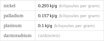 nickel | 0.293 kJ/g (kilojoules per gram) palladium | 0.157 kJ/g (kilojoules per gram) platinum | 0.1 kJ/g (kilojoules per gram) darmstadtium | (unknown)