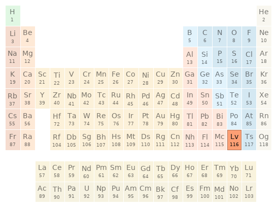 Periodic table location