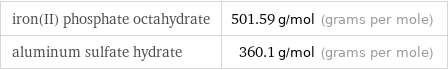 iron(II) phosphate octahydrate | 501.59 g/mol (grams per mole) aluminum sulfate hydrate | 360.1 g/mol (grams per mole)