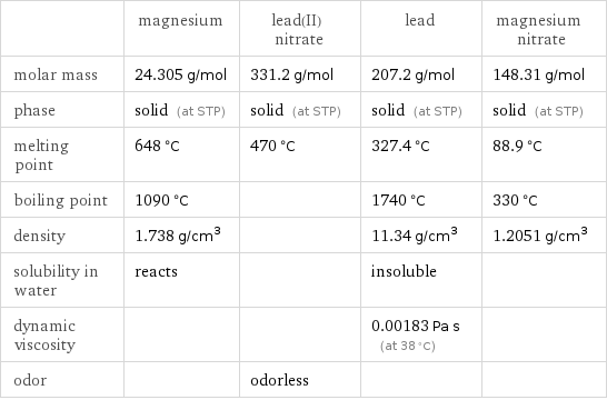  | magnesium | lead(II) nitrate | lead | magnesium nitrate molar mass | 24.305 g/mol | 331.2 g/mol | 207.2 g/mol | 148.31 g/mol phase | solid (at STP) | solid (at STP) | solid (at STP) | solid (at STP) melting point | 648 °C | 470 °C | 327.4 °C | 88.9 °C boiling point | 1090 °C | | 1740 °C | 330 °C density | 1.738 g/cm^3 | | 11.34 g/cm^3 | 1.2051 g/cm^3 solubility in water | reacts | | insoluble |  dynamic viscosity | | | 0.00183 Pa s (at 38 °C) |  odor | | odorless | | 