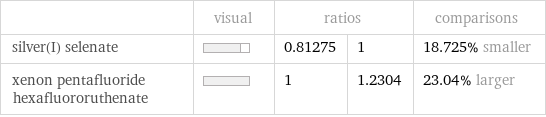  | visual | ratios | | comparisons silver(I) selenate | | 0.81275 | 1 | 18.725% smaller xenon pentafluoride hexafluororuthenate | | 1 | 1.2304 | 23.04% larger