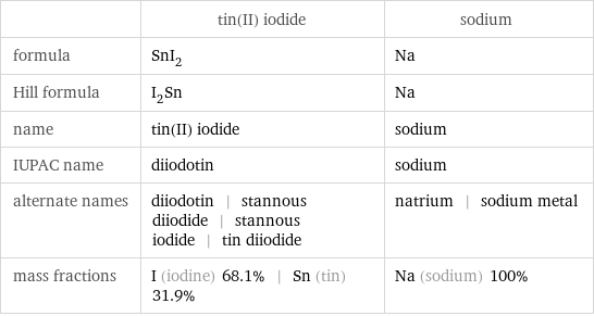  | tin(II) iodide | sodium formula | SnI_2 | Na Hill formula | I_2Sn | Na name | tin(II) iodide | sodium IUPAC name | diiodotin | sodium alternate names | diiodotin | stannous diiodide | stannous iodide | tin diiodide | natrium | sodium metal mass fractions | I (iodine) 68.1% | Sn (tin) 31.9% | Na (sodium) 100%