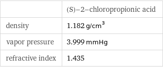  | (S)-2-chloropropionic acid density | 1.182 g/cm^3 vapor pressure | 3.999 mmHg refractive index | 1.435