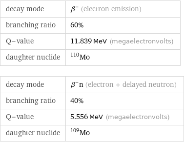 decay mode | β^- (electron emission) branching ratio | 60% Q-value | 11.839 MeV (megaelectronvolts) daughter nuclide | Mo-110 decay mode | β^-n (electron + delayed neutron) branching ratio | 40% Q-value | 5.556 MeV (megaelectronvolts) daughter nuclide | Mo-109