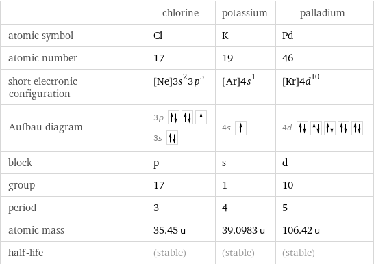  | chlorine | potassium | palladium atomic symbol | Cl | K | Pd atomic number | 17 | 19 | 46 short electronic configuration | [Ne]3s^23p^5 | [Ar]4s^1 | [Kr]4d^10 Aufbau diagram | 3p  3s | 4s | 4d  block | p | s | d group | 17 | 1 | 10 period | 3 | 4 | 5 atomic mass | 35.45 u | 39.0983 u | 106.42 u half-life | (stable) | (stable) | (stable)