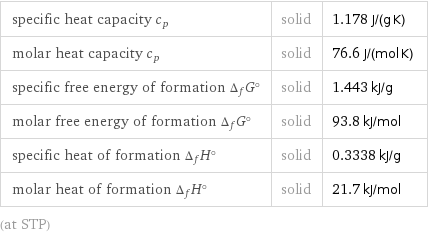 specific heat capacity c_p | solid | 1.178 J/(g K) molar heat capacity c_p | solid | 76.6 J/(mol K) specific free energy of formation Δ_fG° | solid | 1.443 kJ/g molar free energy of formation Δ_fG° | solid | 93.8 kJ/mol specific heat of formation Δ_fH° | solid | 0.3338 kJ/g molar heat of formation Δ_fH° | solid | 21.7 kJ/mol (at STP)