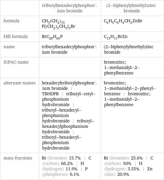  | tributylhexadecylphosphonium bromide | (2-biphenylylmethyl)zinc bromide formula | CH_3(CH_2)_15P[(CH_2)_3CH_3]_3Br | C_6H_5C_6H_4CH_2ZnBr Hill formula | BrC_28H_60P | C_13H_11BrZn name | tributylhexadecylphosphonium bromide | (2-biphenylylmethyl)zinc bromide IUPAC name | | bromozinc; 1-methanidyl-2-phenylbenzene alternate names | hexadecyltributylphosphonium bromide | TBHDPB | tributyl-cetyl-phosphonium hydrobromide | tributyl-hexadecyl-phosphanium hydrobromide | tributyl-hexadecylphosphanium hydrobromide | tributyl-hexadecyl-phosphonium hydrobromide | bromozinc; 1-methanidyl-2-phenyl-benzene | bromozinc; 1-methanidyl-2-phenylbenzene mass fractions | Br (bromine) 15.7% | C (carbon) 66.2% | H (hydrogen) 11.9% | P (phosphorus) 6.1% | Br (bromine) 25.6% | C (carbon) 50% | H (hydrogen) 3.55% | Zn (zinc) 20.9%