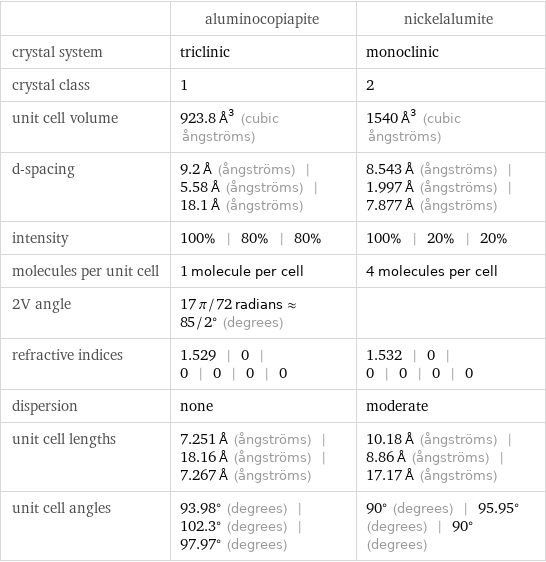  | aluminocopiapite | nickelalumite crystal system | triclinic | monoclinic crystal class | 1 | 2 unit cell volume | 923.8 Å^3 (cubic ångströms) | 1540 Å^3 (cubic ångströms) d-spacing | 9.2 Å (ångströms) | 5.58 Å (ångströms) | 18.1 Å (ångströms) | 8.543 Å (ångströms) | 1.997 Å (ångströms) | 7.877 Å (ångströms) intensity | 100% | 80% | 80% | 100% | 20% | 20% molecules per unit cell | 1 molecule per cell | 4 molecules per cell 2V angle | 17 π/72 radians≈85/2° (degrees) |  refractive indices | 1.529 | 0 | 0 | 0 | 0 | 0 | 1.532 | 0 | 0 | 0 | 0 | 0 dispersion | none | moderate unit cell lengths | 7.251 Å (ångströms) | 18.16 Å (ångströms) | 7.267 Å (ångströms) | 10.18 Å (ångströms) | 8.86 Å (ångströms) | 17.17 Å (ångströms) unit cell angles | 93.98° (degrees) | 102.3° (degrees) | 97.97° (degrees) | 90° (degrees) | 95.95° (degrees) | 90° (degrees)