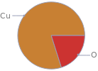 Mass fraction pie chart