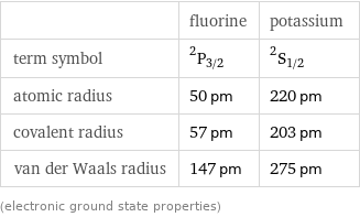  | fluorine | potassium term symbol | ^2P_(3/2) | ^2S_(1/2) atomic radius | 50 pm | 220 pm covalent radius | 57 pm | 203 pm van der Waals radius | 147 pm | 275 pm (electronic ground state properties)