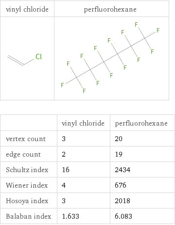   | vinyl chloride | perfluorohexane vertex count | 3 | 20 edge count | 2 | 19 Schultz index | 16 | 2434 Wiener index | 4 | 676 Hosoya index | 3 | 2018 Balaban index | 1.633 | 6.083