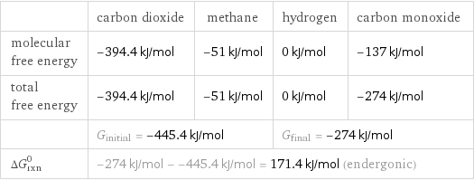  | carbon dioxide | methane | hydrogen | carbon monoxide molecular free energy | -394.4 kJ/mol | -51 kJ/mol | 0 kJ/mol | -137 kJ/mol total free energy | -394.4 kJ/mol | -51 kJ/mol | 0 kJ/mol | -274 kJ/mol  | G_initial = -445.4 kJ/mol | | G_final = -274 kJ/mol |  ΔG_rxn^0 | -274 kJ/mol - -445.4 kJ/mol = 171.4 kJ/mol (endergonic) | | |  