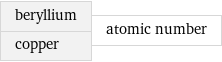 beryllium copper | atomic number
