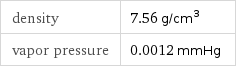 density | 7.56 g/cm^3 vapor pressure | 0.0012 mmHg