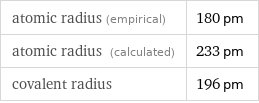 atomic radius (empirical) | 180 pm atomic radius (calculated) | 233 pm covalent radius | 196 pm