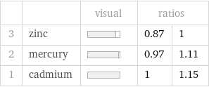  | | visual | ratios |  3 | zinc | | 0.87 | 1 2 | mercury | | 0.97 | 1.11 1 | cadmium | | 1 | 1.15