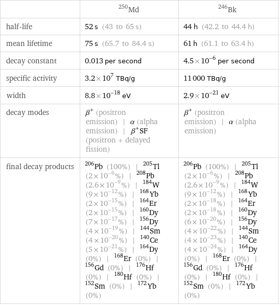  | Md-250 | Bk-246 half-life | 52 s (43 to 65 s) | 44 h (42.2 to 44.4 h) mean lifetime | 75 s (65.7 to 84.4 s) | 61 h (61.1 to 63.4 h) decay constant | 0.013 per second | 4.5×10^-6 per second specific activity | 3.2×10^7 TBq/g | 11000 TBq/g width | 8.8×10^-18 eV | 2.9×10^-21 eV decay modes | β^+ (positron emission) | α (alpha emission) | β^+SF (positron + delayed fission) | β^+ (positron emission) | α (alpha emission) final decay products | Pb-206 (100%) | Tl-205 (2×10^-6%) | Pb-208 (2.6×10^-9%) | W-184 (9×10^-12%) | Yb-168 (2×10^-15%) | Er-164 (2×10^-15%) | Dy-160 (7×10^-17%) | Dy-156 (4×10^-19%) | Sm-144 (4×10^-20%) | Ce-140 (5×10^-21%) | Dy-164 (0%) | Er-168 (0%) | Gd-156 (0%) | Hf-176 (0%) | Hf-180 (0%) | Sm-152 (0%) | Yb-172 (0%) | Pb-206 (100%) | Tl-205 (2×10^-6%) | Pb-208 (2.6×10^-9%) | W-184 (9×10^-12%) | Yb-168 (2×10^-18%) | Er-164 (2×10^-18%) | Dy-160 (6×10^-20%) | Dy-156 (4×10^-22%) | Sm-144 (4×10^-23%) | Ce-140 (4×10^-24%) | Dy-164 (0%) | Er-168 (0%) | Gd-156 (0%) | Hf-176 (0%) | Hf-180 (0%) | Sm-152 (0%) | Yb-172 (0%)