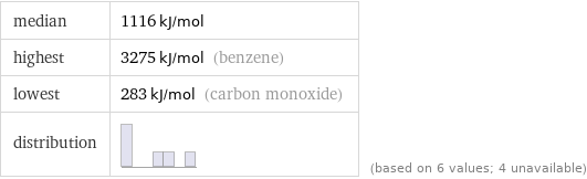 median | 1116 kJ/mol highest | 3275 kJ/mol (benzene) lowest | 283 kJ/mol (carbon monoxide) distribution | | (based on 6 values; 4 unavailable)