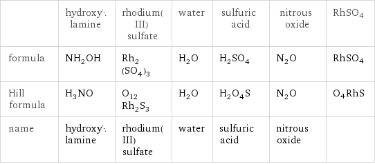  | hydroxylamine | rhodium(III) sulfate | water | sulfuric acid | nitrous oxide | RhSO4 formula | NH_2OH | Rh_2(SO_4)_3 | H_2O | H_2SO_4 | N_2O | RhSO4 Hill formula | H_3NO | O_12Rh_2S_3 | H_2O | H_2O_4S | N_2O | O4RhS name | hydroxylamine | rhodium(III) sulfate | water | sulfuric acid | nitrous oxide | 