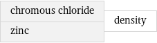 chromous chloride zinc | density