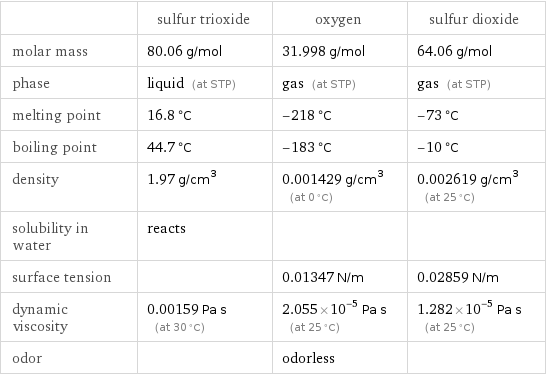  | sulfur trioxide | oxygen | sulfur dioxide molar mass | 80.06 g/mol | 31.998 g/mol | 64.06 g/mol phase | liquid (at STP) | gas (at STP) | gas (at STP) melting point | 16.8 °C | -218 °C | -73 °C boiling point | 44.7 °C | -183 °C | -10 °C density | 1.97 g/cm^3 | 0.001429 g/cm^3 (at 0 °C) | 0.002619 g/cm^3 (at 25 °C) solubility in water | reacts | |  surface tension | | 0.01347 N/m | 0.02859 N/m dynamic viscosity | 0.00159 Pa s (at 30 °C) | 2.055×10^-5 Pa s (at 25 °C) | 1.282×10^-5 Pa s (at 25 °C) odor | | odorless | 