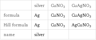  | silver | CuNO3 | CuAgNO3 formula | Ag | CuNO3 | CuAgNO3 Hill formula | Ag | CuNO3 | AgCuNO3 name | silver | | 
