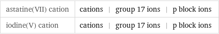 astatine(VII) cation | cations | group 17 ions | p block ions iodine(V) cation | cations | group 17 ions | p block ions