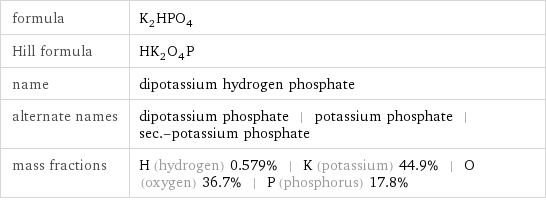 formula | K_2HPO_4 Hill formula | HK_2O_4P name | dipotassium hydrogen phosphate alternate names | dipotassium phosphate | potassium phosphate | sec.-potassium phosphate mass fractions | H (hydrogen) 0.579% | K (potassium) 44.9% | O (oxygen) 36.7% | P (phosphorus) 17.8%