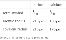  | barium | calcium term symbol | ^1S_0 | ^1S_0 atomic radius | 215 pm | 180 pm covalent radius | 215 pm | 176 pm (electronic ground state properties)